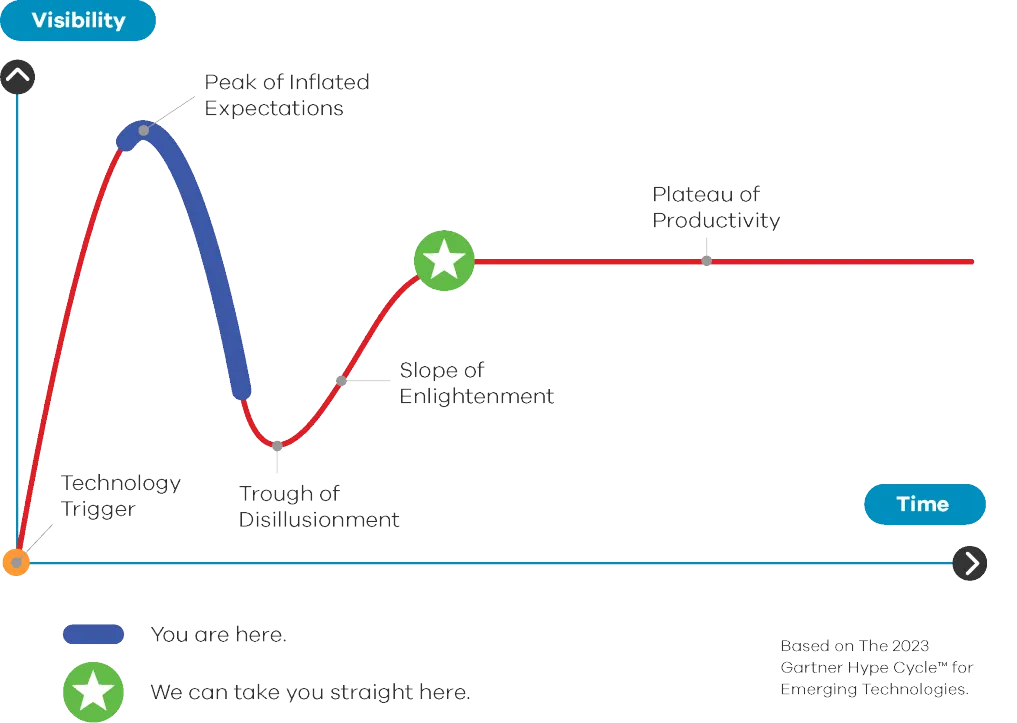 AI technology lifecycle diagram